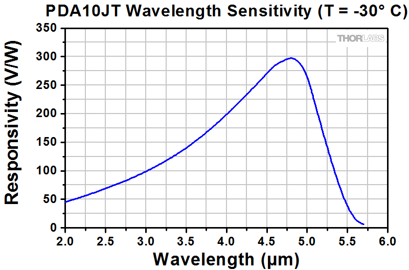 HgCdTe (MCT) Amplified Photodetector with TEC