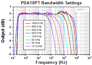 PDA10PT Bandwidth