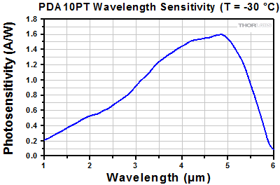 PDA10PT Wavelength Sensitivity