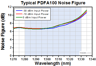 PDFA Noise Figure