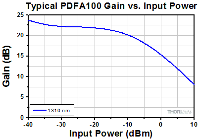 PDFA Gain vs. Pump Level