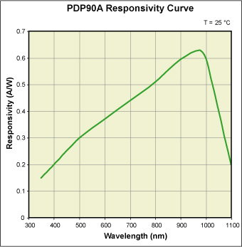 PDP Responsivity
