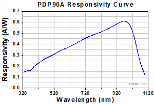 PDP90A Responsivity