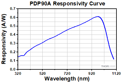 PDP90A Responsivity