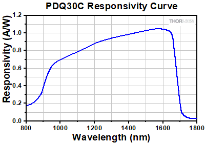 PDQ30C Responsivity
