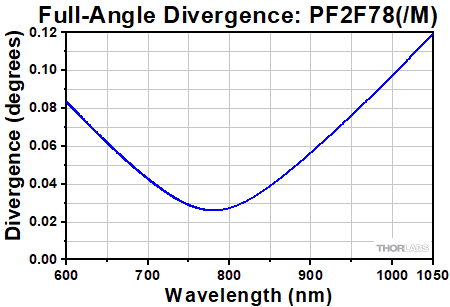PF2F78 Collimator Divergence