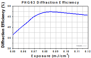 PHG63 Diffraction Efficiency