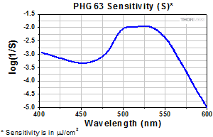 PHG63 Sensitivity