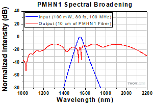 PMHN1 Spectral Broadening