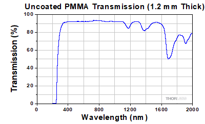 Transmission of Uncoated PMMA/Acrylic