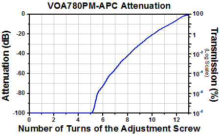 PM VOA Attenuation by Turns