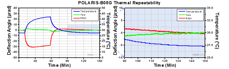 POLARIS-B05G Thermal Data