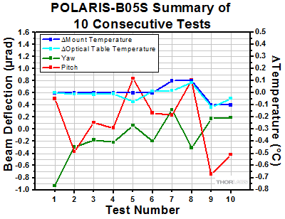 POLARIS-B05S Thermal Test Summary