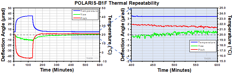POLARIS-B1F Thermal Repeatability