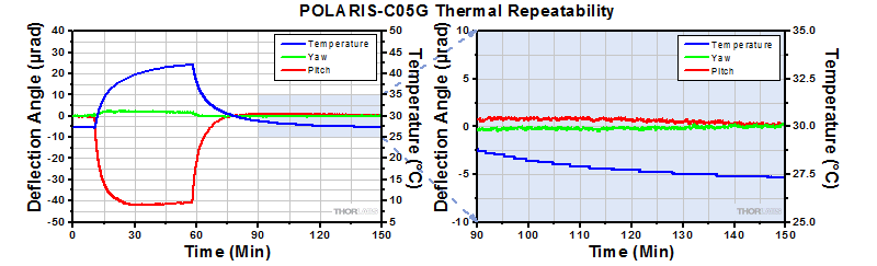 POLARIS-C05G Thermal Data