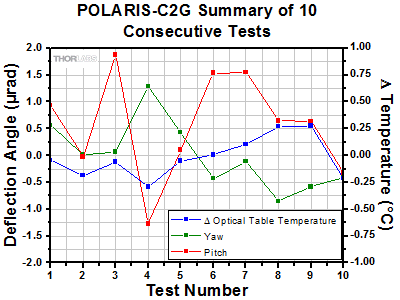 POLARIS-C2G Thermal Test Summary