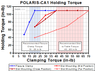 POLARIS-CA1 Test Data