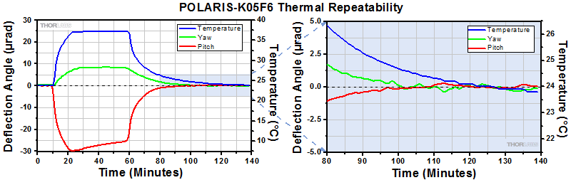 Polaris-K05F6 Thermal Repeatability