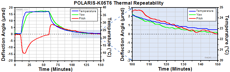POLARIS-K05T6 Thermal Data