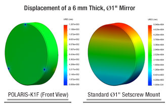 Comparison of Optic Stress when Mounted in one of two POLARIS-K1F6 Mounts