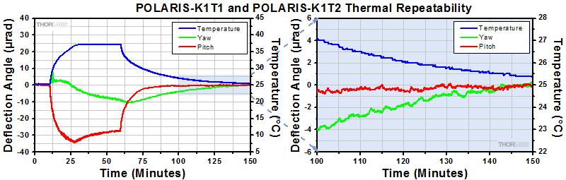 POLARIS-K1T1 and POLARIS-K1T2 Thermal Data