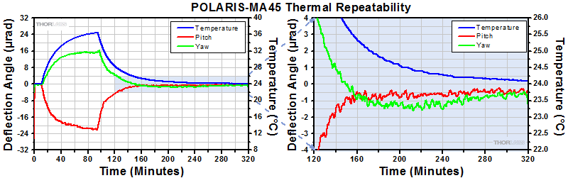 POLARIS-19S50 Thermal Data