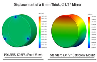 Comparison of Optic Stress when Mounted in one of two POLARIS-K05 Mounts