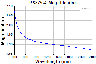 LCC1xx2-A Retardance by Wavelength