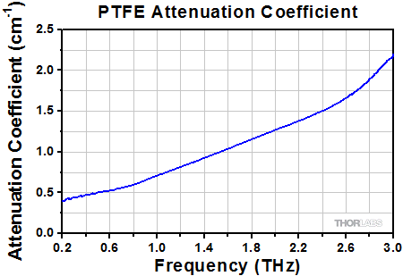 PTFE Power Absorption