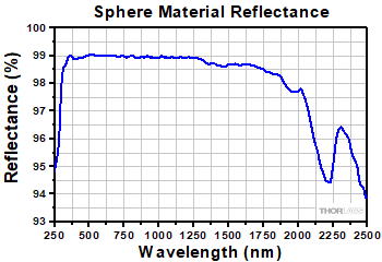 PTFE Reflectivity