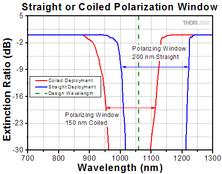 Polarization Window, Straight vs. Coiled
