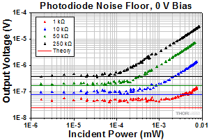 Photodiode Noise Floor