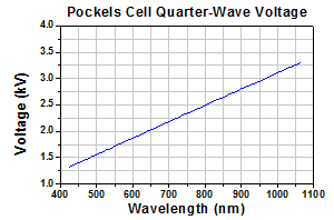 Pockels Cell Quarter-Wave Voltage