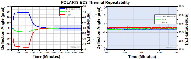 POLARIS-L05G Thermal Repeatability