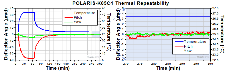 POLARIS-K05C4 Thermal Data