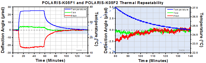 POLARIS-K05F1 and POLARIS-K05F2 Thermal Repeatability