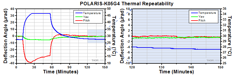 POLARIS-K05G4 Thermal Data