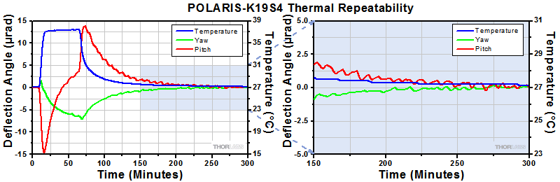 POLARIS-K19S4 Thermal Data