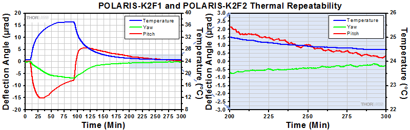 POLARIS-K2F1 and POLARIS-K2F2 Thermal Repeatability