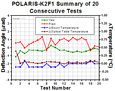 Polaris-K2F1 Thermal Repeatability
