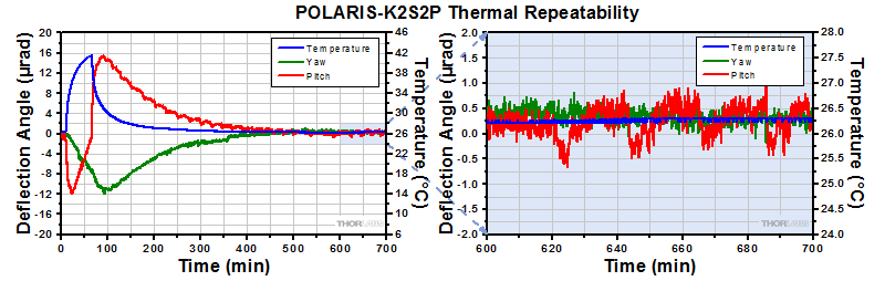 POLARIS-K2S2P Thermal Data