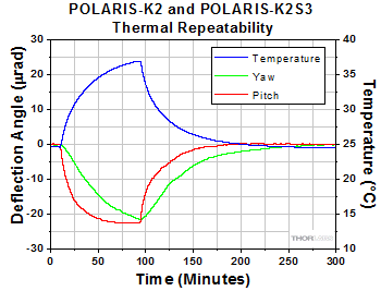 POLARIS-K2 and POLARIS-K2S3 Test Data