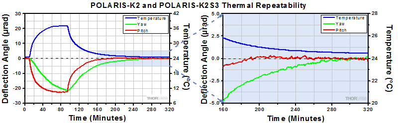 POLARIS-K2 Thermal Data