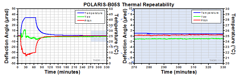 POLARIS-B05S Thermal Data