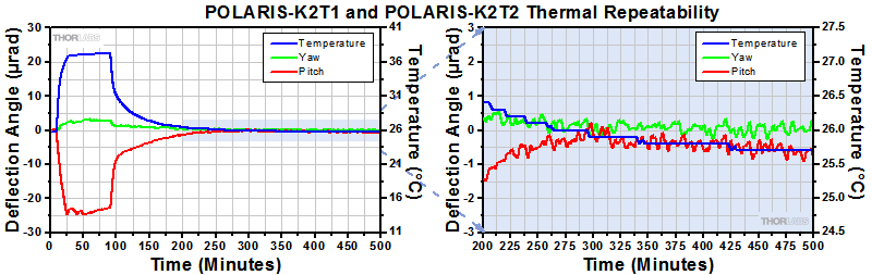 POLARIS-K2T1 and POLARIS-K2T2 Thermal Data