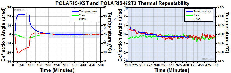 POLARIS-K2T and POLARIS-K2T3 Thermal Data