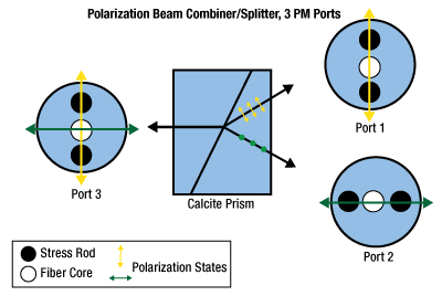 Polarization Maintaining PBC