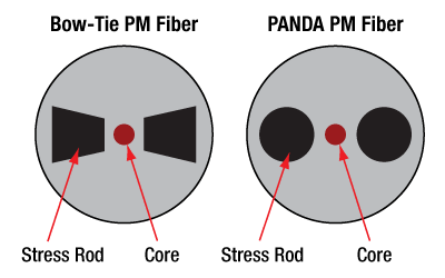 Panda and Bow-Tye Style PM Fiber