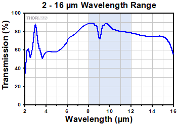 Extended Transmission of IRC1 Polarizers
