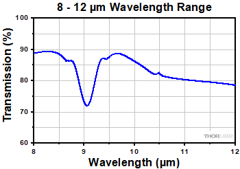 Transmission of IRC1 Polarizers